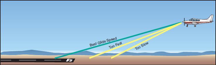 Best glide speed provides the greatest forward distance for a given loss of altitude